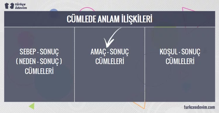 Amaç - Sonuç Cümleleri Örnekleri